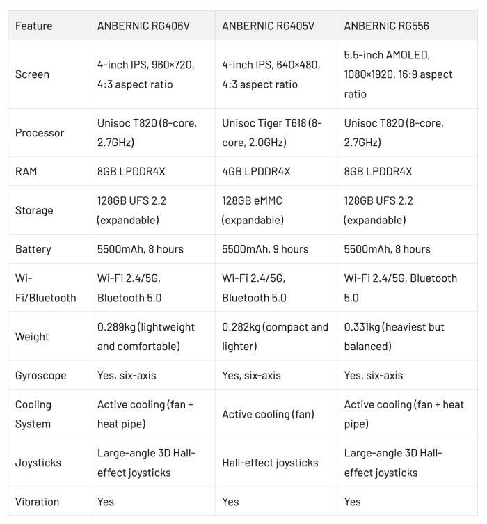 ANBERNIC RG406V vs RG405V vs RG556