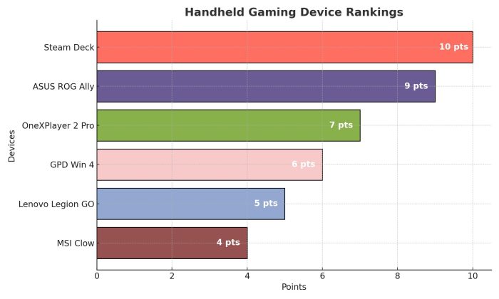 Handheld Gaming Device Rankings